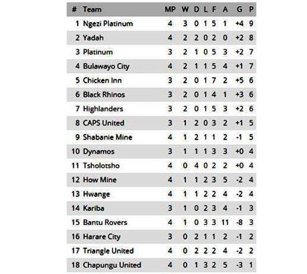 Castle Lager Premier Soccer League Game Week 4 Full Results and Log