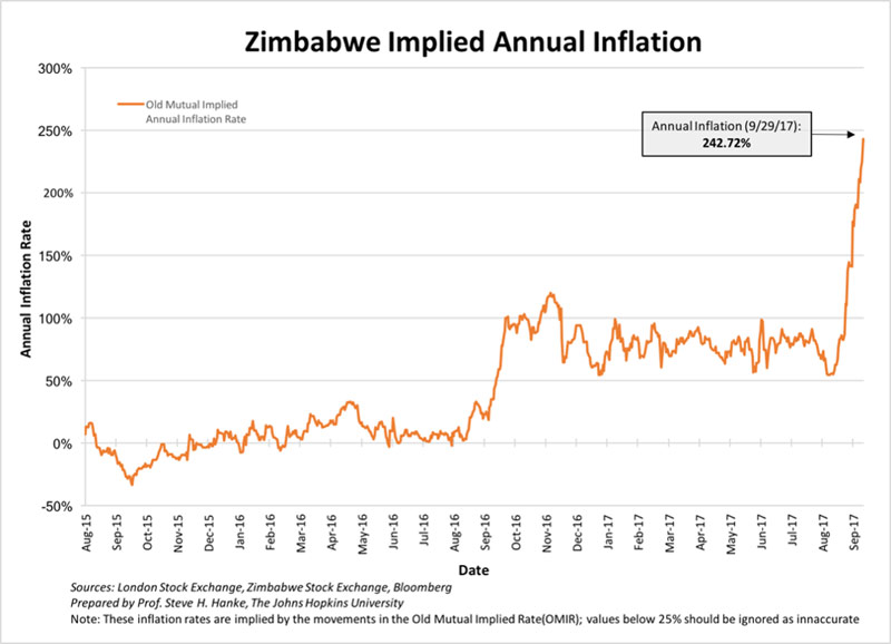 Zimbabwe's inflation is the second highest in the world Prof Steve