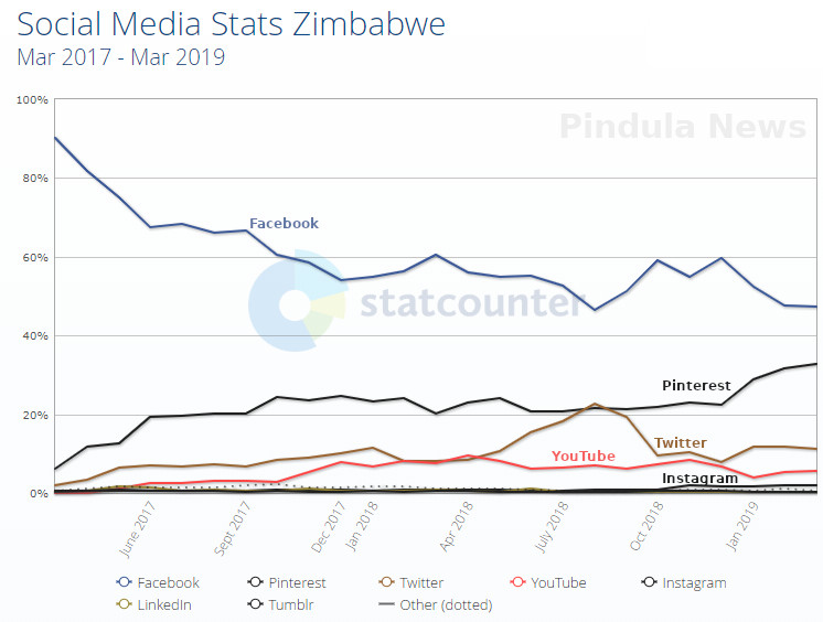 Social media use in Zimbabwe
