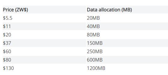 New Econet Data Bundle Prices Pindula News