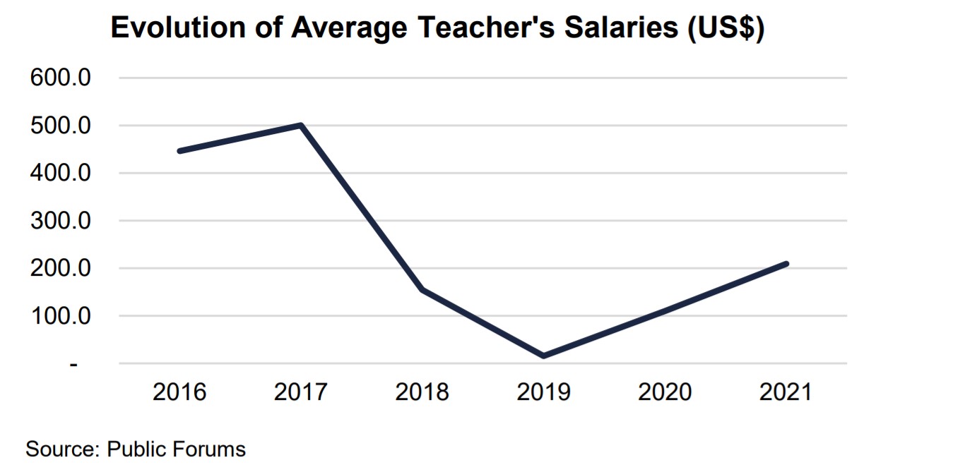 Zimbabwe Teachers salaries 2016 - 2021
