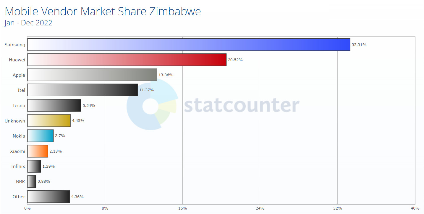 Popular Mobile Phones in Zimbabwe