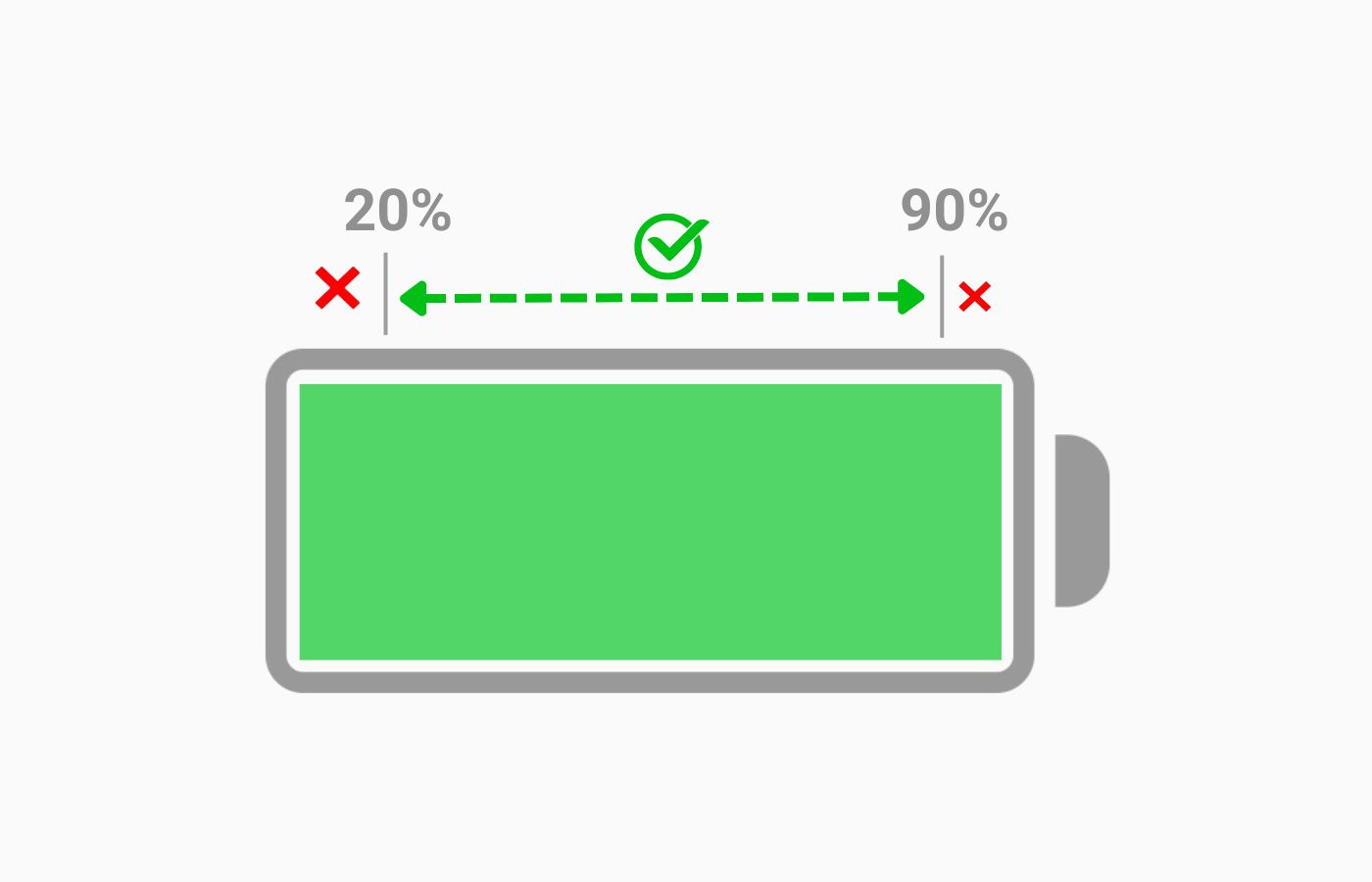 Don’t Charge Your Phone Battery to 100%